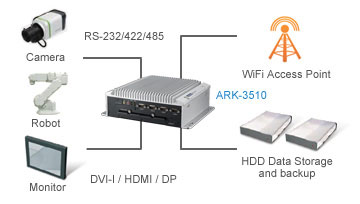 Ứng dụng ARK-3510 Advantech
