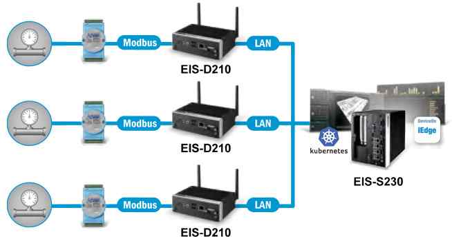 Ei-A215 được trang bị bộ xử lý ngoài logic và điều khiển luồng ở biên của mạng vô cùng mạnh mẽ